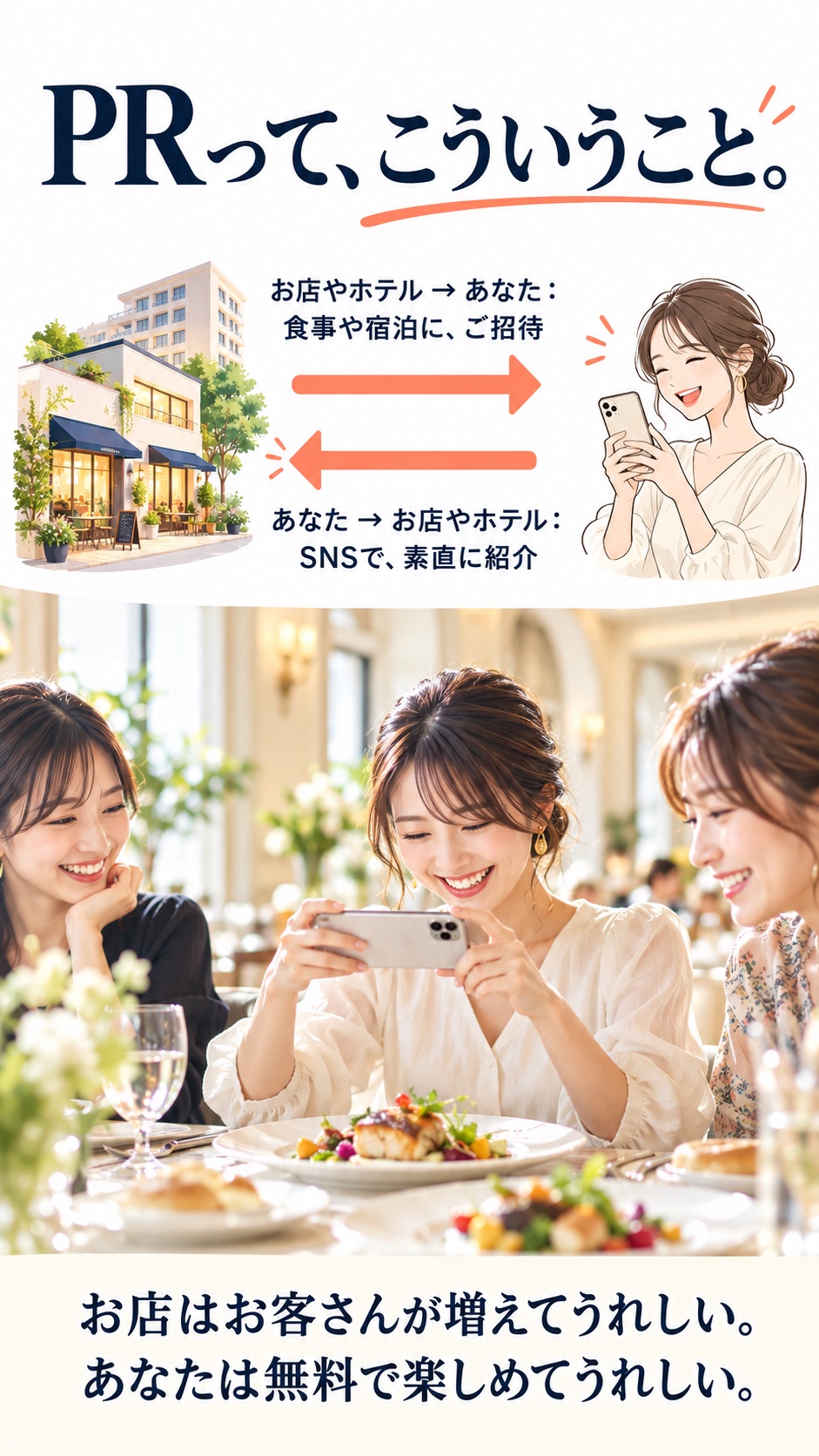 PRって、こういうこと。 お店やホテル → あなた：食事や宿泊に、ご招待 あなた → お店やホテル：SNSで、素直に紹介 お店はお客さんが増えてうれしい。あなたは無料で楽しめてうれしい。