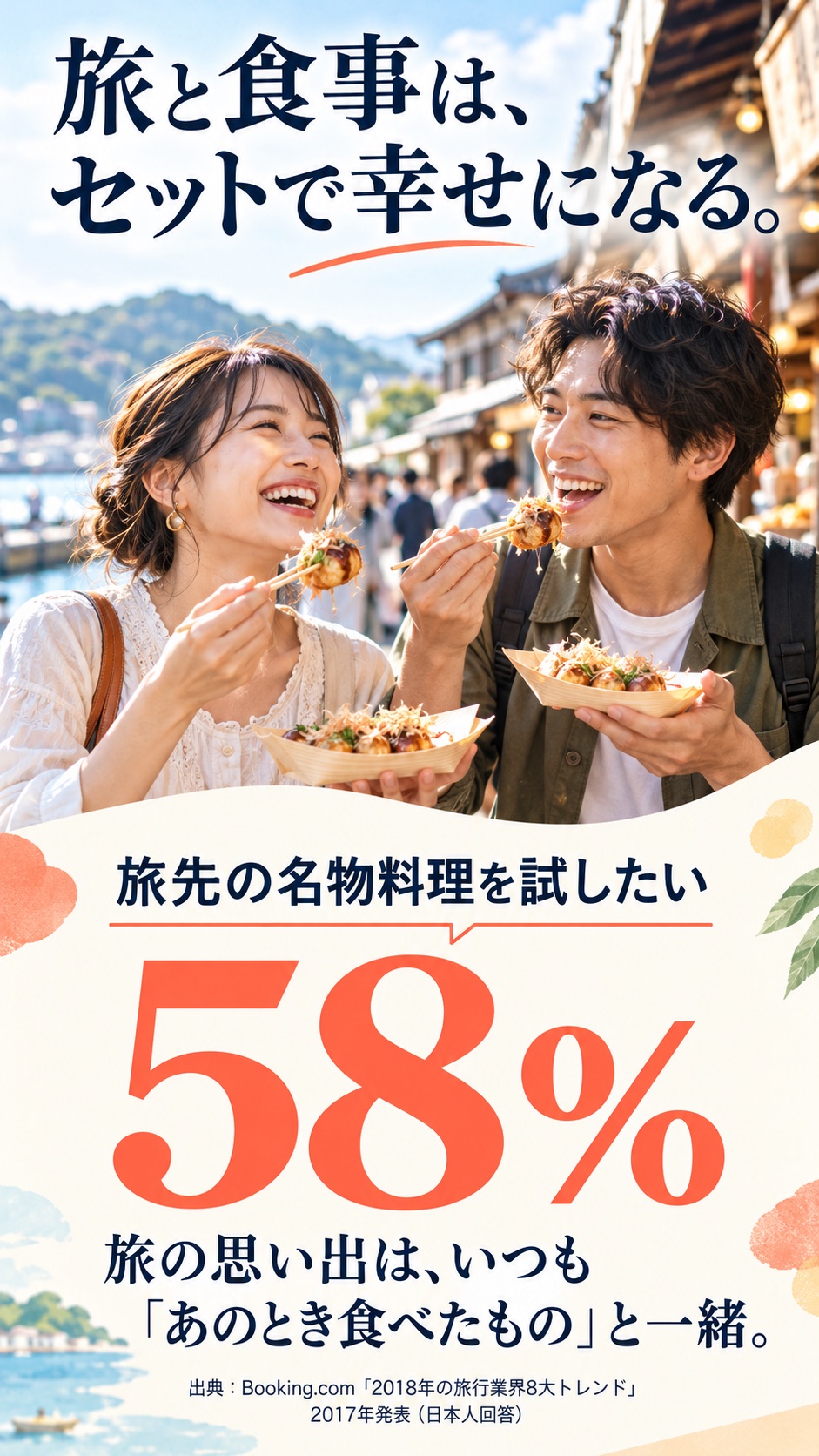 旅と食事は、セットで幸せになる。 旅先の名物料理を試したい 58% 旅の思い出は、いつも「あのとき食べたもの」と一緒。 出典：Booking.com「2018年の旅行業界8大トレンド」2017年発表（日本人回答）