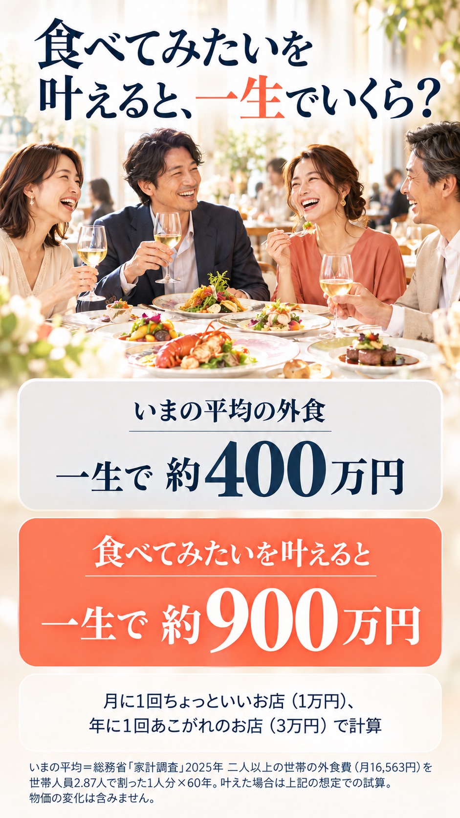 食べてみたいを叶えると、一生でいくら？ いまの平均の外食 一生で 約400万円 食べてみたいを叶えると 一生で 約900万円 月に1回ちょっといいお店（1万円）、年に1回あこがれのお店（3万円）で計算 いまの平均＝総務省「家計調査」2025年 二人以上の世帯の外食費（月16,563円）を世帯人員2.87人で割った1人分×60年。叶えた場合は上記の想定での試算。物価の変化は含みません。