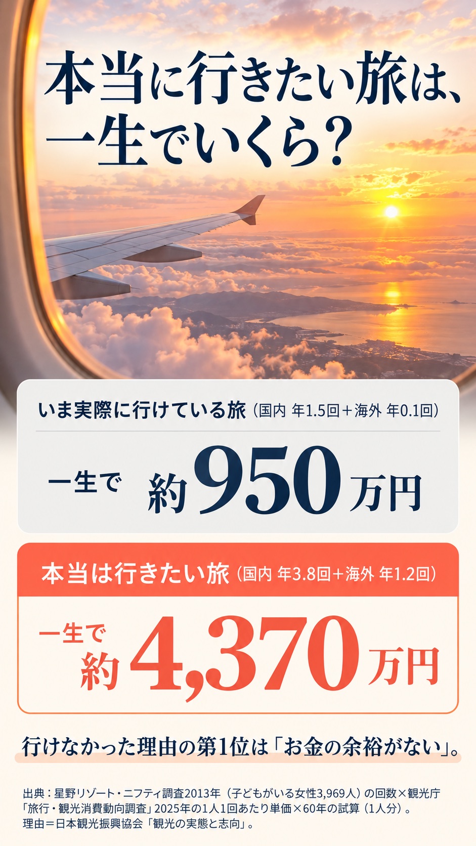 本当に行きたい旅は、一生でいくら？ いま実際に行けている旅（国内 年1.5回＋海外 年0.1回） 一生で 約950万円 本当は行きたい旅（国内 年3.8回＋海外 年1.2回） 一生で 約4,370万円 行けなかった理由の第1位は「お金の余裕がない」。 出典：星野リゾート・ニフティ調査2013年（子どもがいる女性3,969人）の回数×観光庁「旅行・観光消費動向調査」2025年の1人1回あたり単価×60年の試算（1人分）。理由＝日本観光振興協会『観光の実態と志向』。